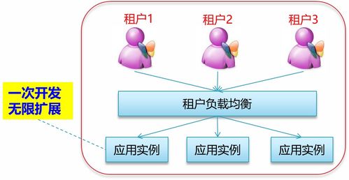 軟件即服務(wù)(SaaS)與手機(jī)軟件 創(chuàng)新融合引領(lǐng)未來