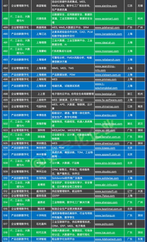 中國工業(yè)軟件與服務(wù)企業(yè)名錄重磅發(fā)布，共筑智能制造新生態(tài)
